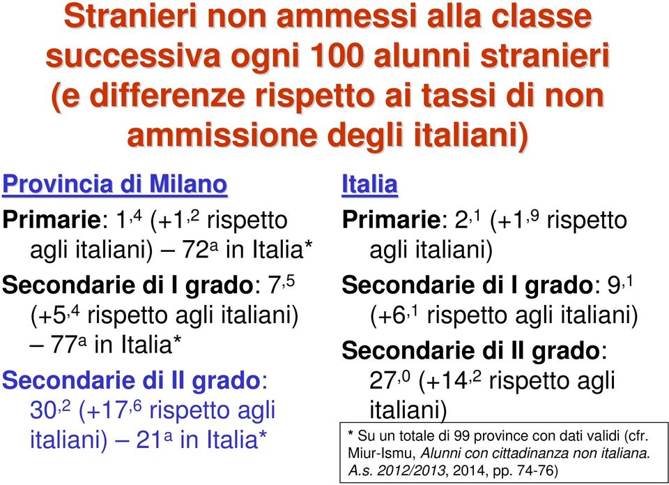 rispetto agli italiani) 21 a in Italia* Italia Primarie: 2,1 (+1,9 rispetto agli italiani) Secondarie di I grado: 9,1 (+6,1 rispetto agli italiani) Secondarie di II