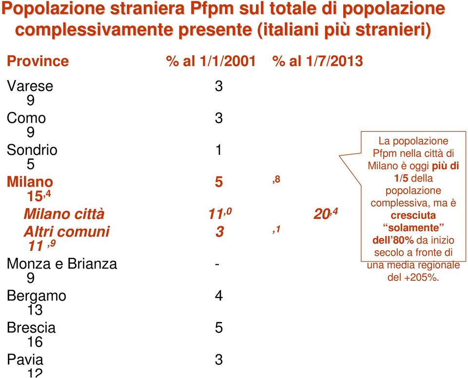 Monza e Brianza 9 - Bergamo 13 4 Brescia 16 5 Pavia 12 3 La popolazione Pfpm nella città di Milano è oggi più di 1/5