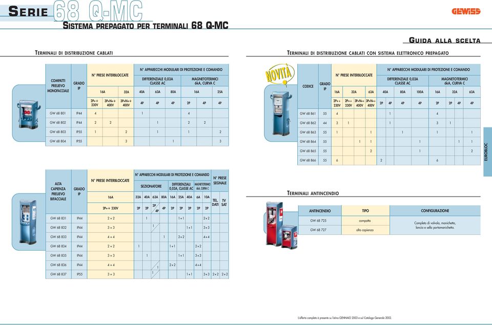 APPARECCHI MODULARI DI PROTEZIONE E COMANDO DIFFERENZIALE 0,03A CLASSE AC MAGNETOTERMICI 6kA, CURVA C 6A 32A 63A 40A 80A 00A 6A 32A 63A 2P+= 230V 4P 4P 4P 2P 4P 4P 2P+= 230V 2P+= 230V 2P 4P 4P 4P 2P