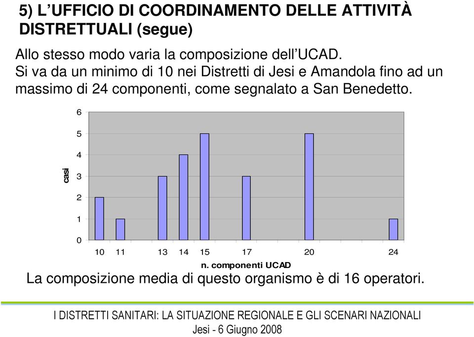 Si va da un minimo di 10 nei Distretti di Jesi e Amandola fino ad un massimo di 24