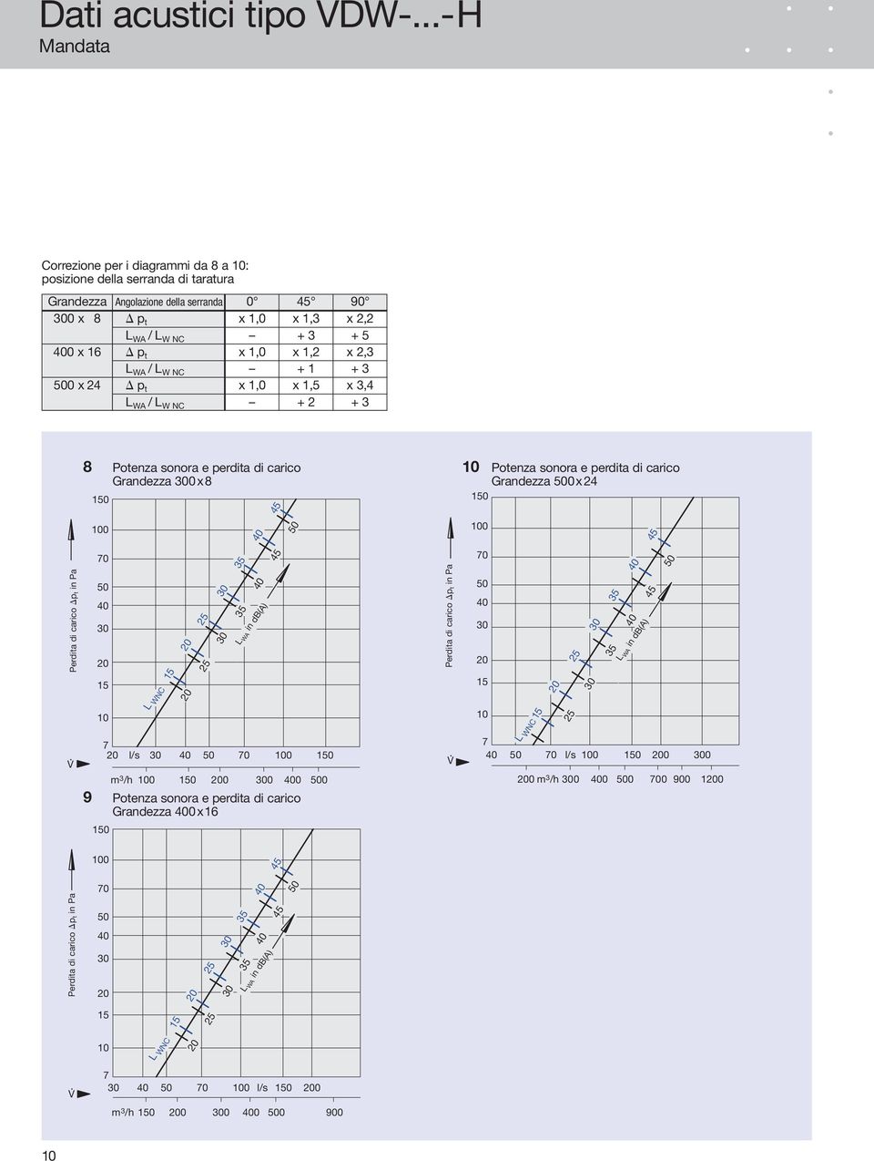 1,0 x 1,2 x 2,3 L WA /L W NC + 1 + 3 500 x 24 p t x 1,0 x 1,5 x 3,4 L WA /L W NC + 2 + 3 8 Potenza sonora e perdita di carico 10 Potenza sonora e perdita di carico 0 100 70 50 40 30 10 Grandezza