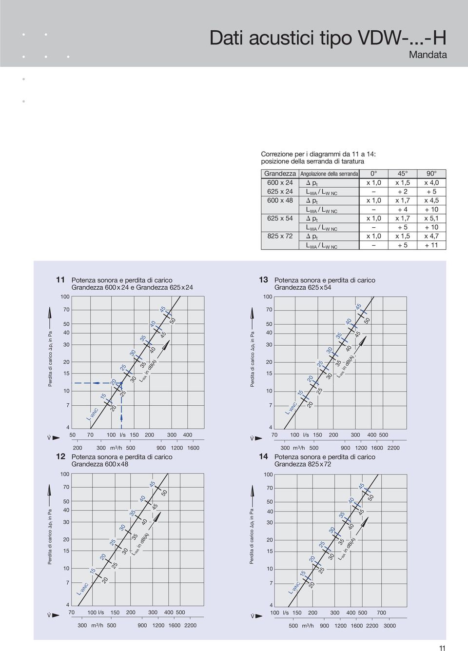 x 48 p t x 1,0 x 1,7 x 4,5 L WA /L W NC + 4 + 10 625 x 54 p t x 1,0 x 1,7 x 5,1 L WA /L W NC + 5 + 10 825 x 72 p t x 1,0 x 1,5 x 4,7 L WA /L W NC + 5 + 11 11 Potenza sonora e perdita di carico 13
