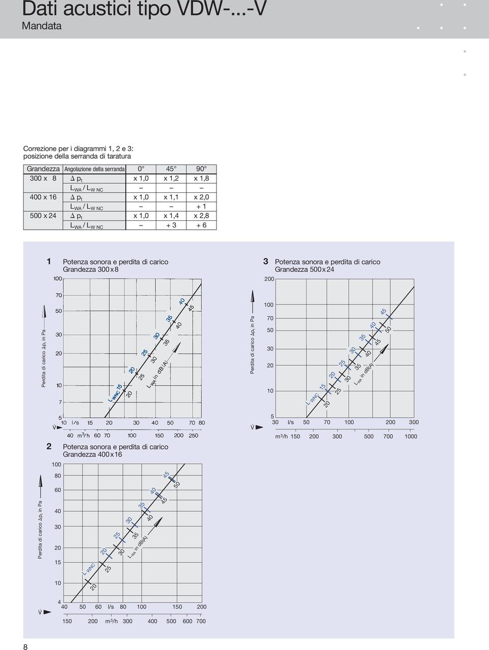 x 16 p t x 1,0 x 1,1 x 2,0 L WA /L W NC + 1 500 x 24 p t x 1,0 x 1,4 x 2,8 L WA /L W NC + 3 + 6 1 Potenza sonora e perdita di carico 3 Potenza sonora e perdita di carico