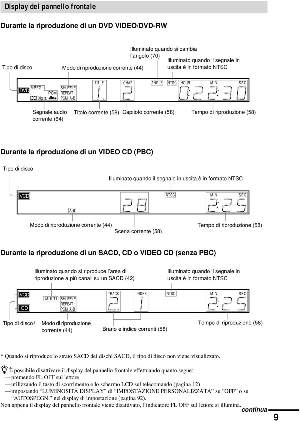 PCM REPEAT 1 Digital PGM A-B TITLE TRACK CHAP INDEX ANGLE NTSC HOUR MIN SEC Segnale audio corrente (64) Titolo corrente (58) Capitolo corrente (58) Tempo di riproduzione (58) Durante la riproduzione