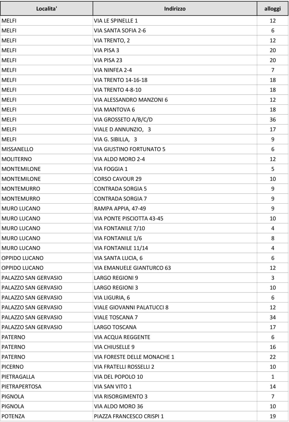 SIBILLA, 3 9 MISSANELLO VIA GIUSTINO FORTUNATO 5 6 MOLITERNO VIA ALDO MORO 2-4 12 MONTEMILONE VIA FOGGIA 1 5 MONTEMILONE CORSO CAVOUR 29 10 MONTEMURRO CONTRADA SORGIA 5 9 MONTEMURRO CONTRADA SORGIA 7