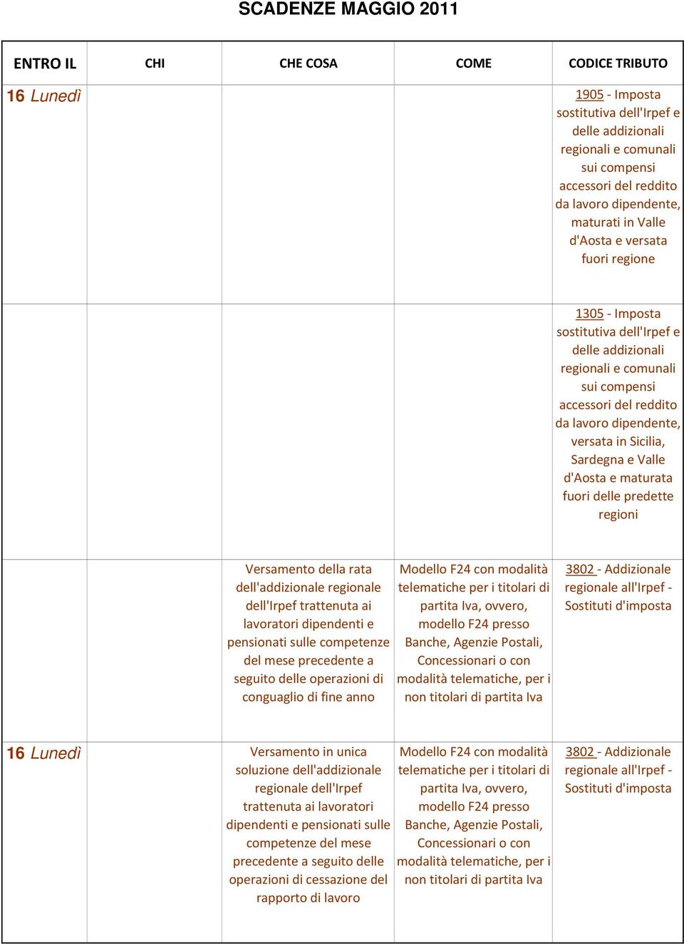 predette regioni Versamento della rata dell'addizionale regionale dell'irpef trattenuta ai lavoratori dipendenti e pensionati sulle competenze del mese precedente a seguito delle operazioni di