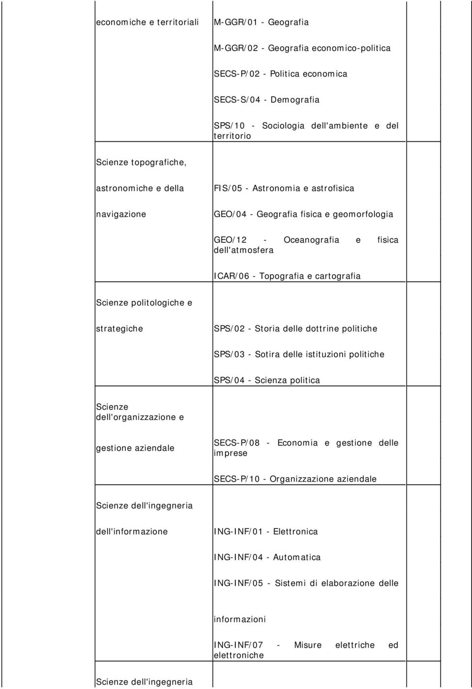 cartografia Scienze politologiche e strategiche SPS/02 - Storia delle dottrine politiche SPS/03 - Sotira delle istituzioni politiche SPS/04 - Scienza politica Scienze dell'organizzazione e gestione