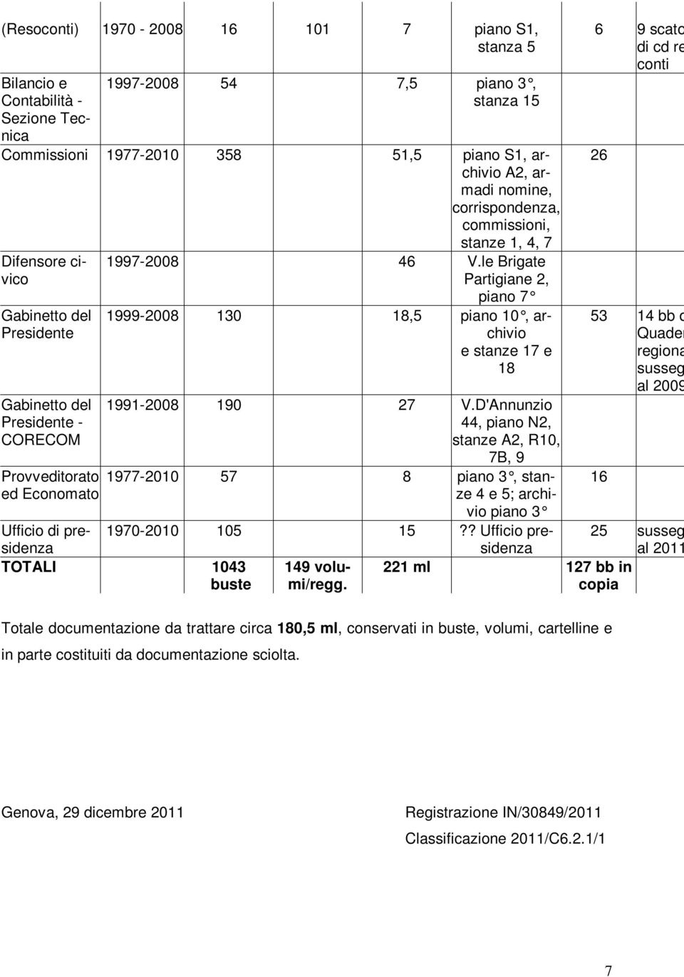 le Brigate Partigiane 2, piano 7 1999-2008 130 18,5 piano 10, archivio e stanze 17 e 18 Ufficio di presidenza TOTALI 1043 buste 149 volumi/regg.