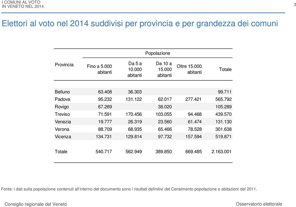 570 Venezia 19.777 26.319 23.560 61.474 131.130 Verona 88.709 68.935 65.466 78.528 301.638 Vicenza 134.731 129.814 97.732 157.594 519.871 Totale 540.717 562.