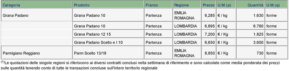 600 forme Parmigiano Reggiano Parm Scelto 13/18 8,850 / Kg 730 forme (1) Le quotazioni delle singole regioni si riferiscono ai