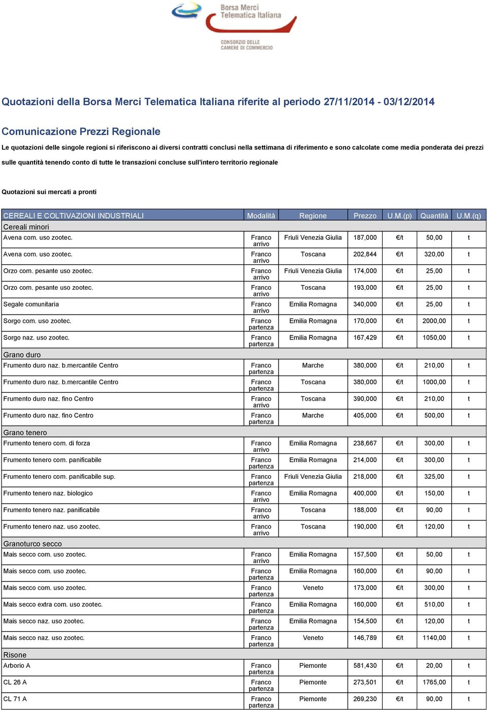 mercati a pronti CEREALI E COLTIVAZIONI INDUSTRIALI Modalità Regione Prezzo U.M.(p) Quantità U.M.(q) Cereali minori Avena com. uso zootec. Avena com. uso zootec. Orzo com. pesante uso zootec.