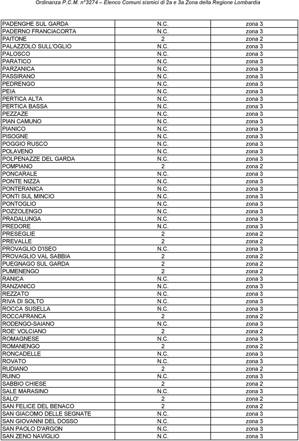 C. zona 3 POMPIANO 2 zona 2 PONCARALE N.C. zona 3 PONTE NIZZA N.C. zona 3 PONTERANICA N.C. zona 3 PONTI SUL MINCIO N.C. zona 3 PONTOGLIO N.C. zona 3 POZZOLENGO N.C. zona 3 PRADALUNGA N.C. zona 3 PREDORE N.