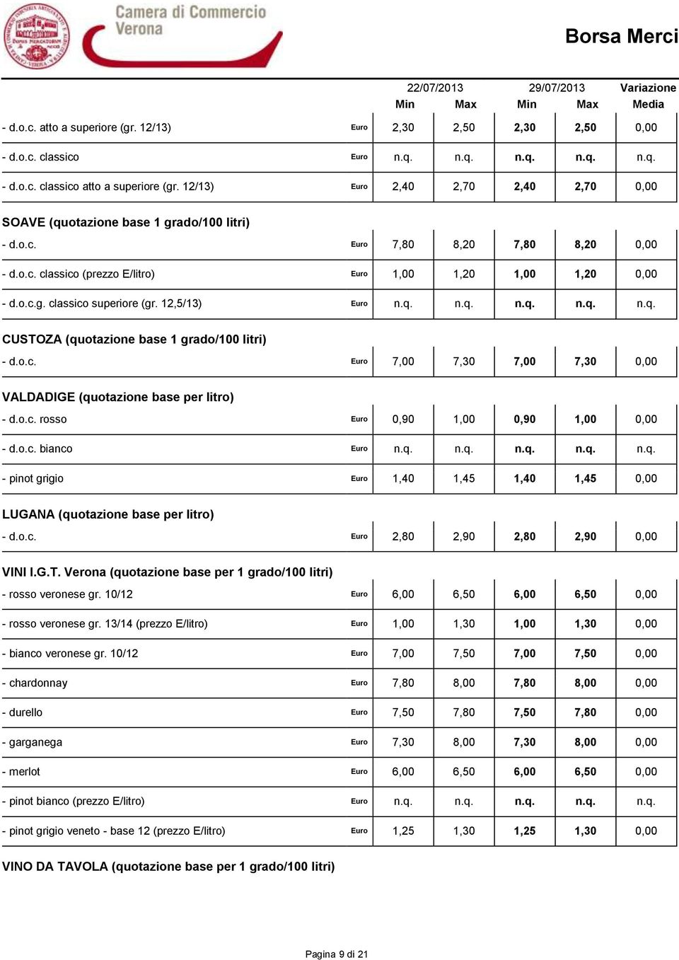 12,5/13) Euro n.q. n.q. n.q. n.q. n.q. CUSTOZA (quotazione base 1 grado/100 litri) - d.o.c. Euro 7,00 7,30 7,00 7,30 0,00 VALDADIGE (quotazione base per litro) - d.o.c. rosso Euro 0,90 1,00 0,90 1,00 0,00 - d.