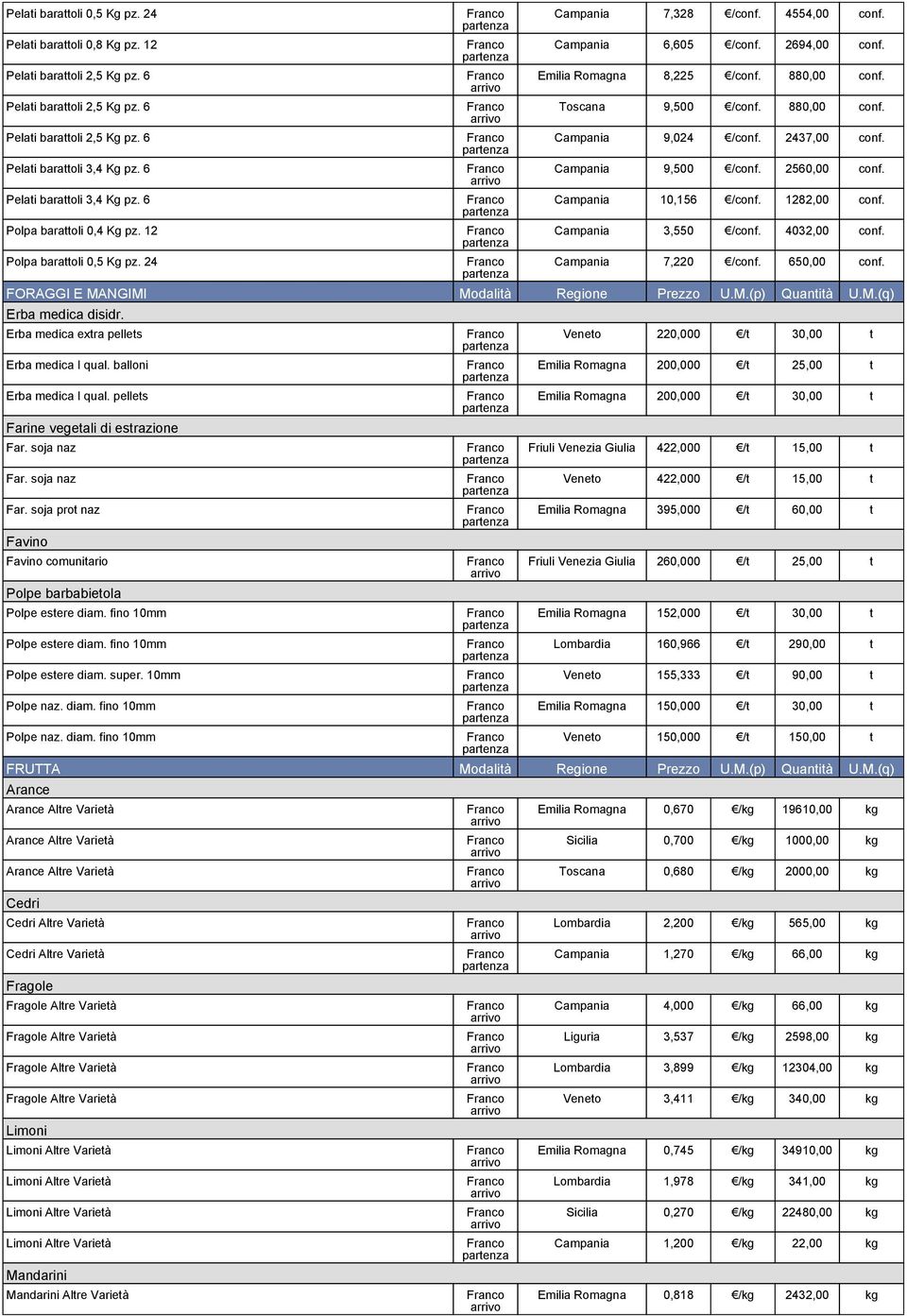 880,00 conf. Toscana 9,500 /conf. 880,00 conf. Campania 9,024 /conf. 2437,00 conf. Campania 9,500 /conf. 2560,00 conf. Campania 10,156 /conf. 1282,00 conf. Campania 3,550 /conf. 4032,00 conf.