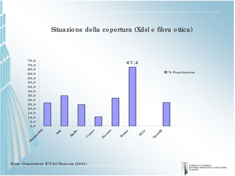 5,0 0,0 Alessandria Asti Biella Cuneo Novara Torino 67,4 VCO