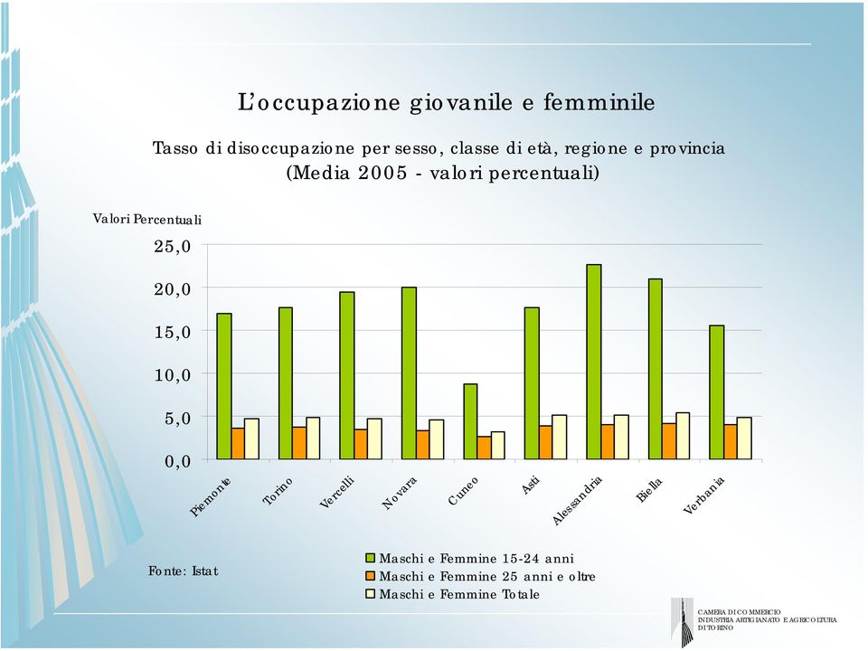 10,0 5,0 0,0 Piemonte Torino Vercelli Novara Cuneo Asti Alessandria Biella Verbania