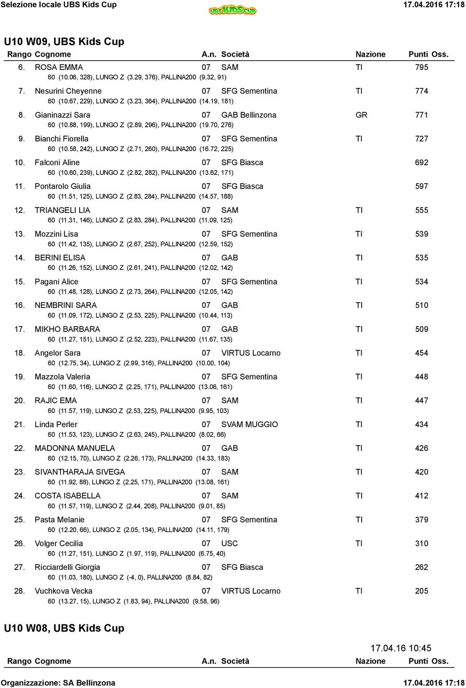 58, 242), LUNGO Z (2.71, 260), PALLINA200 (16.72, 225) 10. Falconi Aline 07 SFG Biasca 692 60 (10.60, 239), LUNGO Z (2.82, 282), PALLINA200 (13.62, 171) 11. Pontarolo Giulia 07 SFG Biasca 597 60 (11.