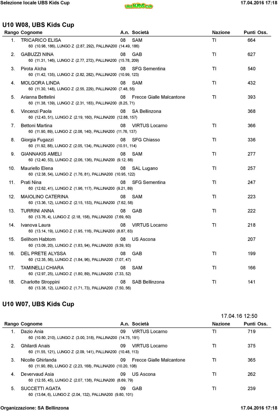 48, 55) 5. Arianna Bettelini 08 Frecce Gialle Malcantone TI 393 60 (11.38, 139), LUNGO Z (2.31, 183), PALLINA200 (8.25, 71) 6. Vincenzi Paola 08 SA Bellinzona 368 60 (12.43, 51), LUNGO Z (2.