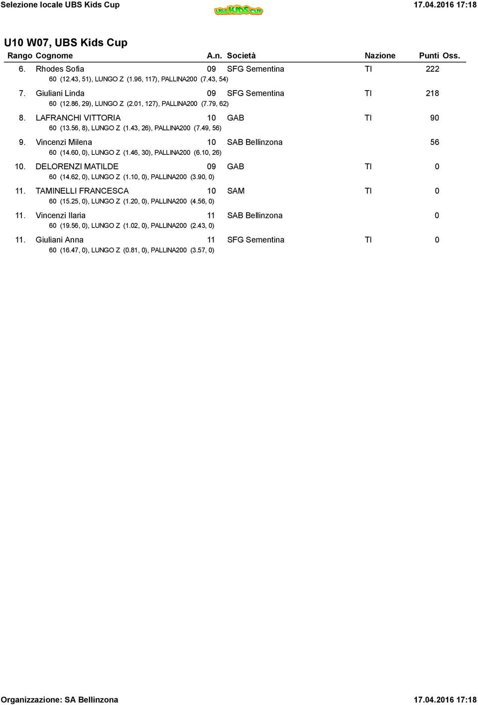 46, 30), PALLINA200 (6.10, 26) 10. DELORENZI MATILDE 09 GAB TI 0 60 (14.62, 0), LUNGO Z (1.10, 0), PALLINA200 (3.90, 0) 11. TAMINELLI FRANCESCA 10 SAM TI 0 60 (15.25, 0), LUNGO Z (1.