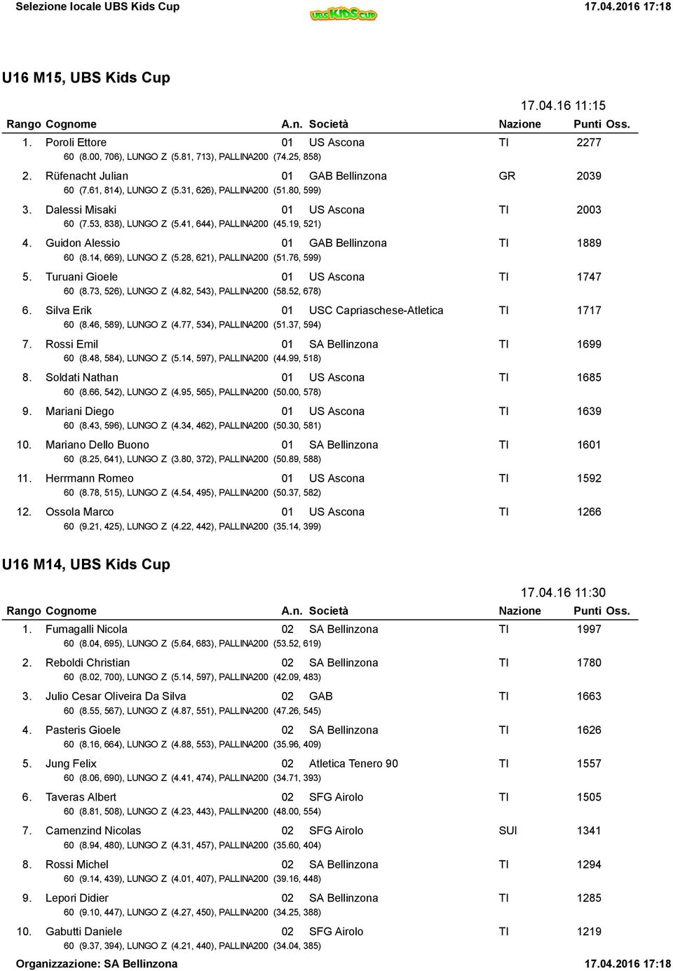 Guidon Alessio 01 GAB Bellinzona TI 1889 60 (8.14, 669), LUNGO Z (5.28, 621), PALLINA200 (51.76, 599) 5. Turuani Gioele 01 US Ascona TI 1747 60 (8.73, 526), LUNGO Z (4.82, 543), PALLINA200 (58.