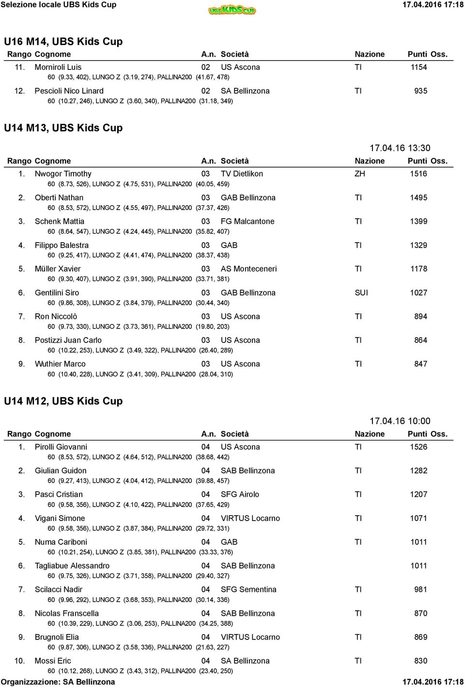 Oberti Nathan 03 GAB Bellinzona TI 1495 60 (8.53, 572), LUNGO Z (4.55, 497), PALLINA200 (37.37, 426) 3. Schenk Mattia 03 FG Malcantone TI 1399 60 (8.64, 547), LUNGO Z (4.24, 445), PALLINA200 (35.