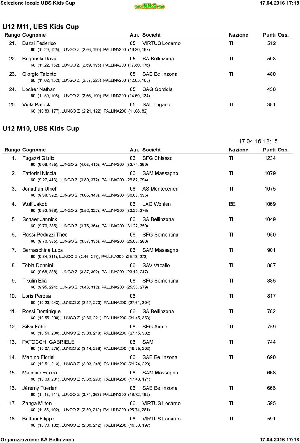 50, 106), LUNGO Z (2.66, 190), PALLINA200 (14.69, 134) 25. Viola Patrick 05 SAL Lugano TI 381 60 (10.80, 177), LUNGO Z (2.21, 122), PALLINA200 (11.08, 82) U12 M10, UBS Kids Cup 17.04.16 12:15 1.