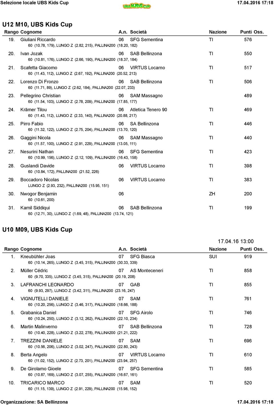 71, 89), LUNGO Z (2.62, 184), PALLINA200 (22.07, 233) 23. Pellegrino Christian 06 SAM Massagno 489 60 (11.54, 103), LUNGO Z (2.78, 209), PALLINA200 (17.85, 177) 24.