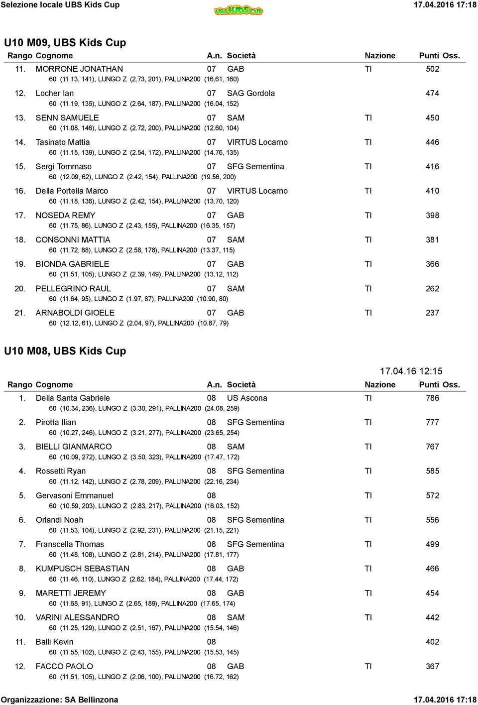 54, 172), PALLINA200 (14.76, 135) 15. Sergi Tommaso 07 SFG Sementina TI 416 60 (12.09, 62), LUNGO Z (2.42, 154), PALLINA200 (19.56, 200) 16. Della Portella Marco 07 VIRTUS Locarno TI 410 60 (11.