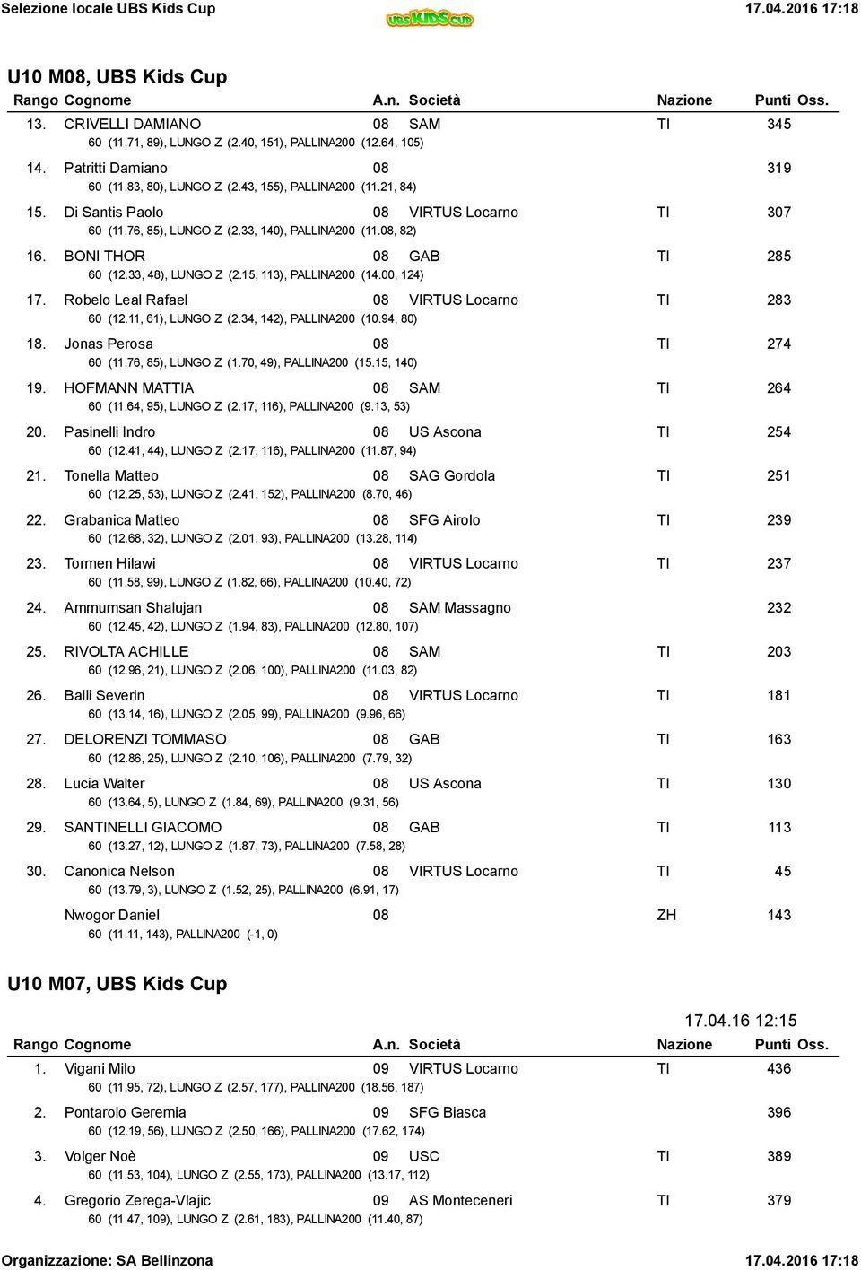 00, 124) 17. Robelo Leal Rafael 08 VIRTUS Locarno TI 283 60 (12.11, 61), LUNGO Z (2.34, 142), PALLINA200 (10.94, 80) 18. Jonas Perosa 08 TI 274 60 (11.76, 85), LUNGO Z (1.70, 49), PALLINA200 (15.