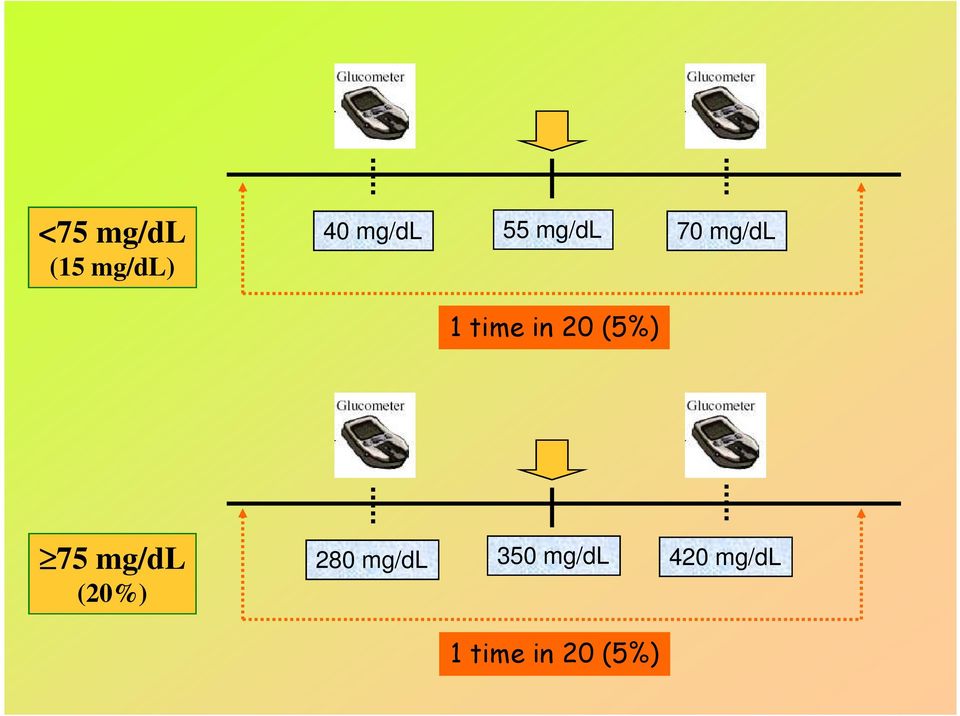 (5%) 75 mg/dl (20%) 280 mg/dl