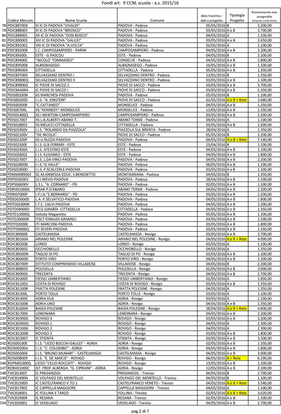 650,00 82 PDIC891001 VIII IC DI PADOVA "A.VOLTA" PADOVA - Padova 02/05/2016 A 1.100,00 83 PDIC89200R I.C. CAMPOSAMPIERO - PARINI CAMPOSAMPIERO - Padova 04/05/2016 A e B 3.