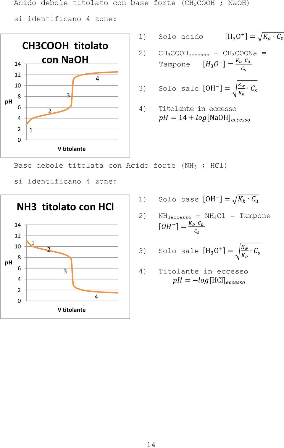 Titolante in eccesso Base debole titolata con Acido forte (NH 3 ; HCl) si identificano zone: NH3 titolato