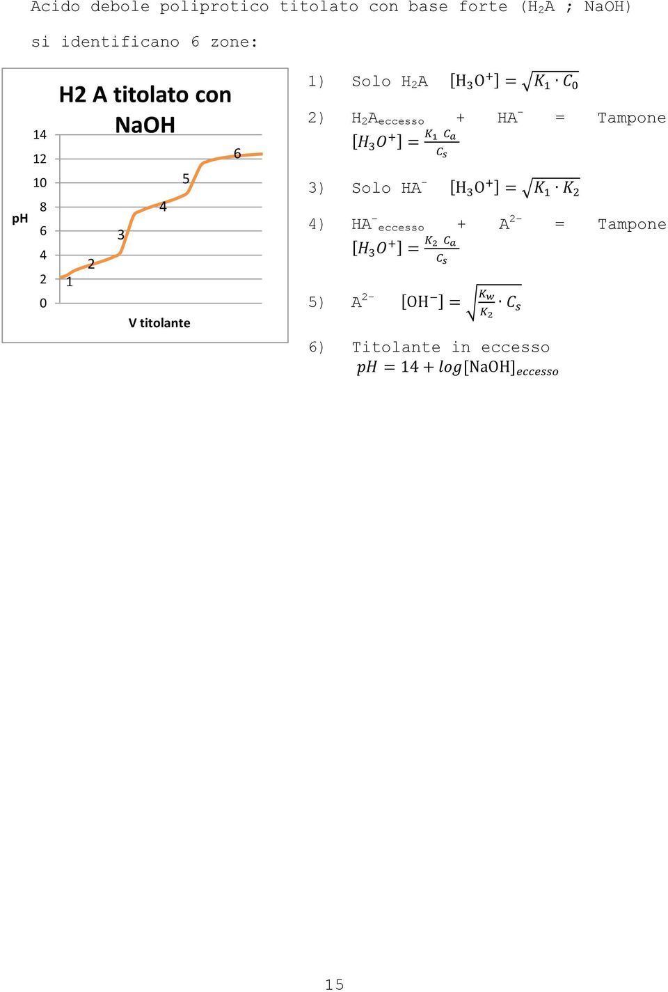 V titolante 6 1) Solo H A ) H A eccesso + HA - = Tampone 3) Solo