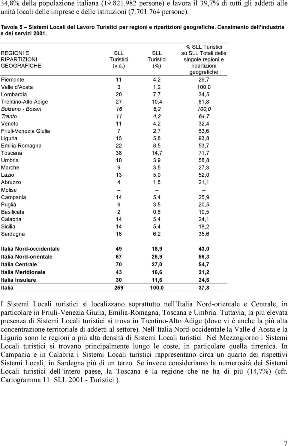 Turistici (%) % SLL Turistici su SLL Totali delle singole regioni e ripartizioni geografiche Piemonte 11 4,2 29,7 Valle d'aosta 3 1,2 100,0 Lombardia 20 7,7 34,5 Trentino-Alto Adige 27 10,4 81,8