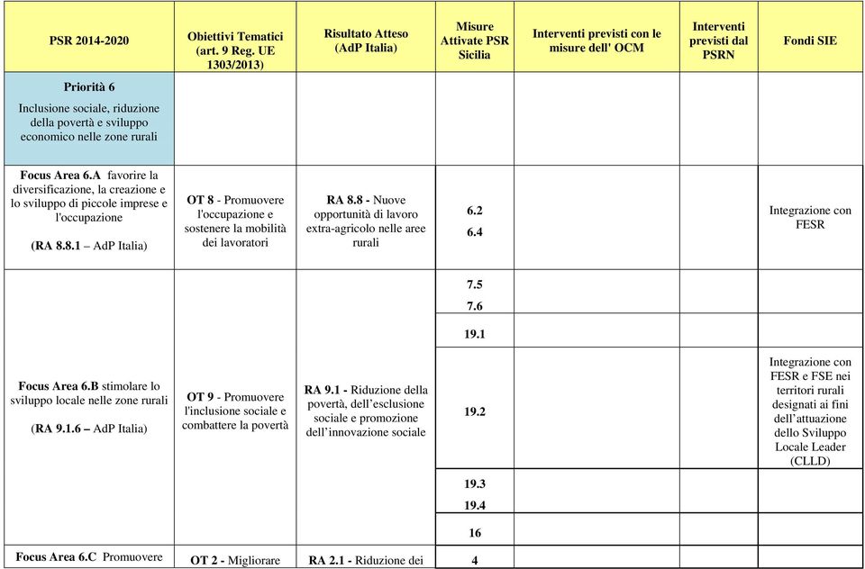 8 - Nuove opportunità di lavoro extra-agricolo nelle aree rurali 6.2 6.4 FESR 7.5 7.6 19.1 Focus Area 6.B stimolare lo sviluppo locale nelle zone rurali (RA 9.1.6 AdP Italia) OT 9 - Promuovere l'inclusione sociale e combattere la povertà RA 9.