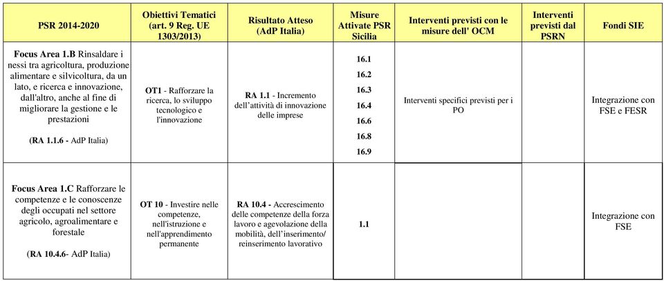 la ricerca, lo sviluppo tecnologico e l'innovazione RA 1.1 - Incremento dell attività di innovazione delle imprese 16.1 16.2 16.3 16.4 16.6 specifici previsti per i PO FSE e FESR (RA 1.1.6 - AdP Italia) 16.