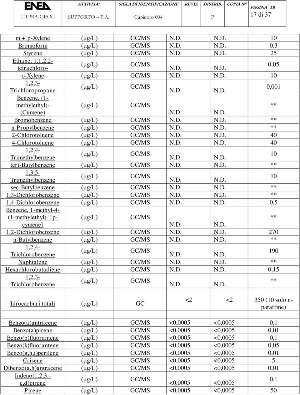 Trichlorobenzene Naphtalene Hexachlorobutadiene 0,15 Benzene, 1-methyl-4- (1-methylethyl)- [pcymene] 1,2-Dichlorobenzene 270 n-butylbenzene 1,2,4-1,2,3- Trichlorobenzene 190 Idrocarburi totali GC <2