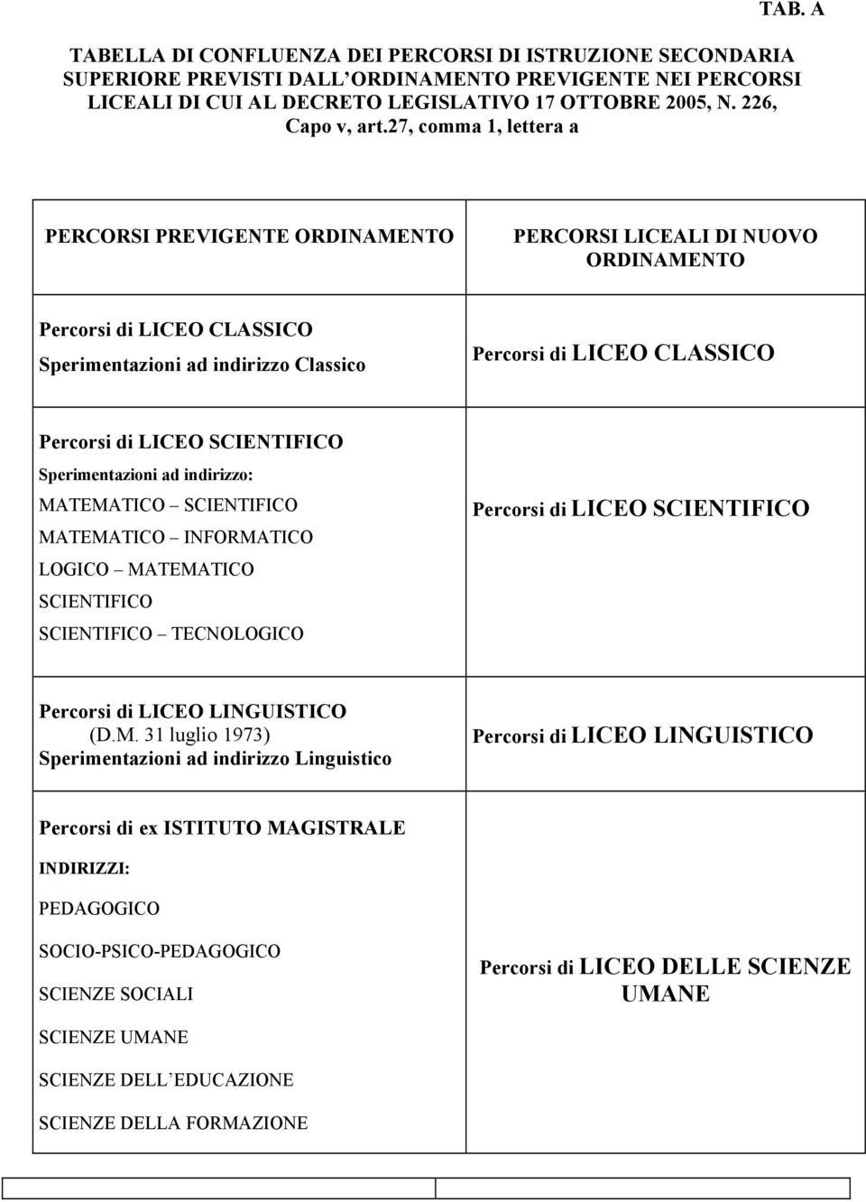 MATEMATICO SCIENTIFICO MATEMATICO INFORMATICO LOGICO MATEMATICO SCIENTIFICO SCIENTIFICO TECNOLOGICO Percorsi di LICEO SCIENTIFICO Percorsi di LICEO LINGUISTICO (D.M. 31 luglio 1973) Sperimentazioni