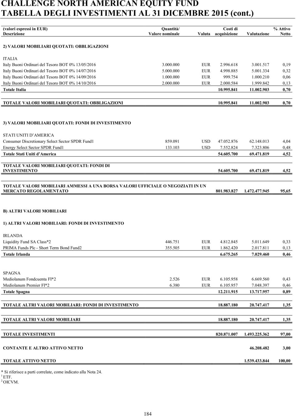 995.841 11.002.903 0,70 TOTALE VALORI MOBILIARI QUOTATI: OBBLIGAZIONI 10.995.841 11.002.903 0,70 3) VALORI MOBILIARI QUOTATI: FONDI DI INVESTIMENTO Consumer Discretionary Select Sector SPDR Fund1 859.