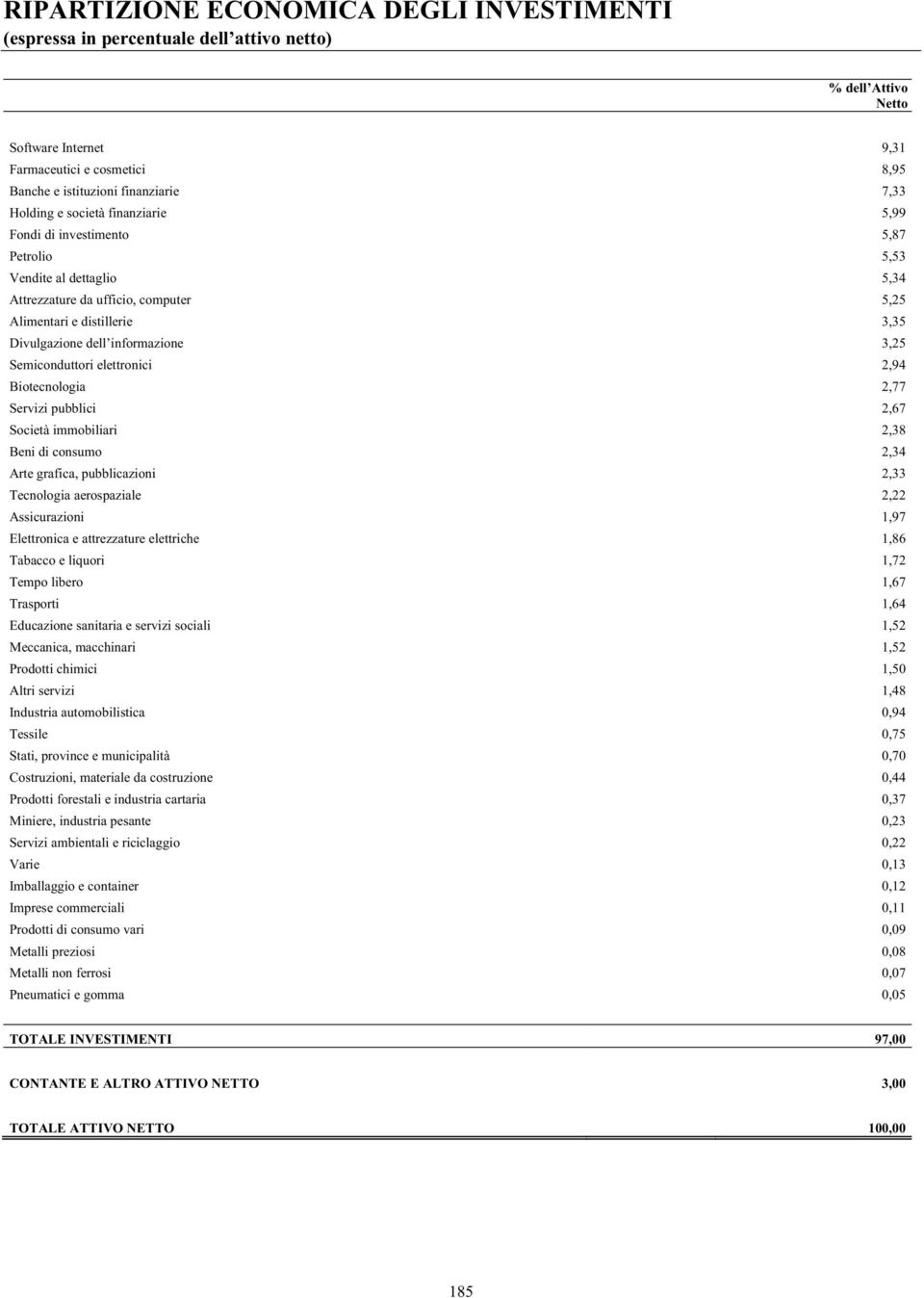 immobiliari 2,38 Beni di consumo 2,34 Arte grafica, pubblicazioni 2,33 Tecnologia aerospaziale 2,22 Assicurazioni 1,97 Elettronica e attrezzature elettriche 1,86 Tabacco e liquori 1,72 Tempo libero