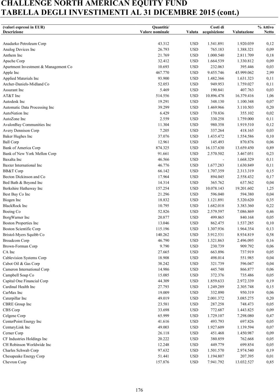 323 0,11 Archer-Daniels-Midland Co 52.053 USD 949.953 1.759.027 0,11 Assurant Inc 5.469 USD 190.841 407.763 0,03 AT&T Inc 514.556 USD 10.896.478 16.379.416 1,06 Autodesk Inc 19.291 USD 348.130 1.100.