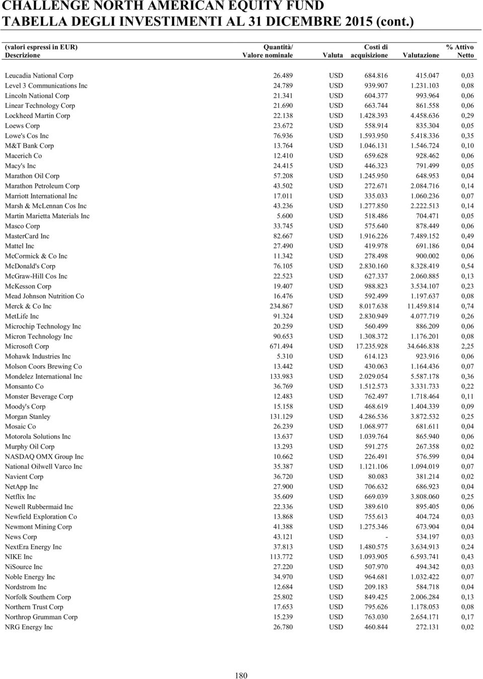 764 USD 1.046.131 1.546.724 0,10 Macerich Co 12.410 USD 659.628 928.462 0,06 Macy's Inc 24.415 USD 446.323 791.499 0,05 Marathon Oil Corp 57.208 USD 1.245.950 648.953 0,04 Marathon Petroleum Corp 43.