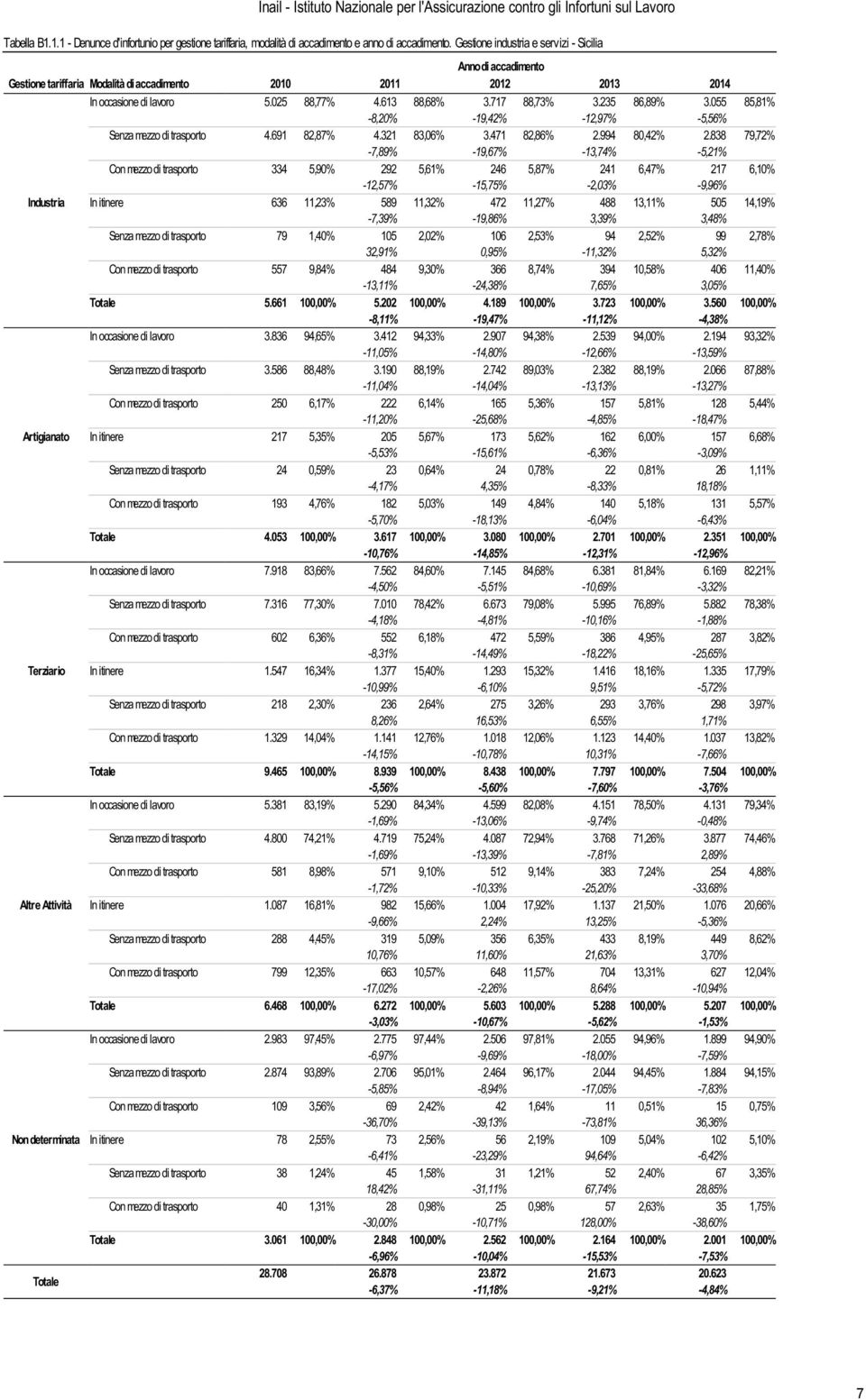 235 86,89% 3.055 85,81% -8,20% -19,42% -12,97% -5,56% Senza mezzo di trasporto 4.691 82,87% 4.321 83,06% 3.471 82,86% 2.994 80,42% 2.