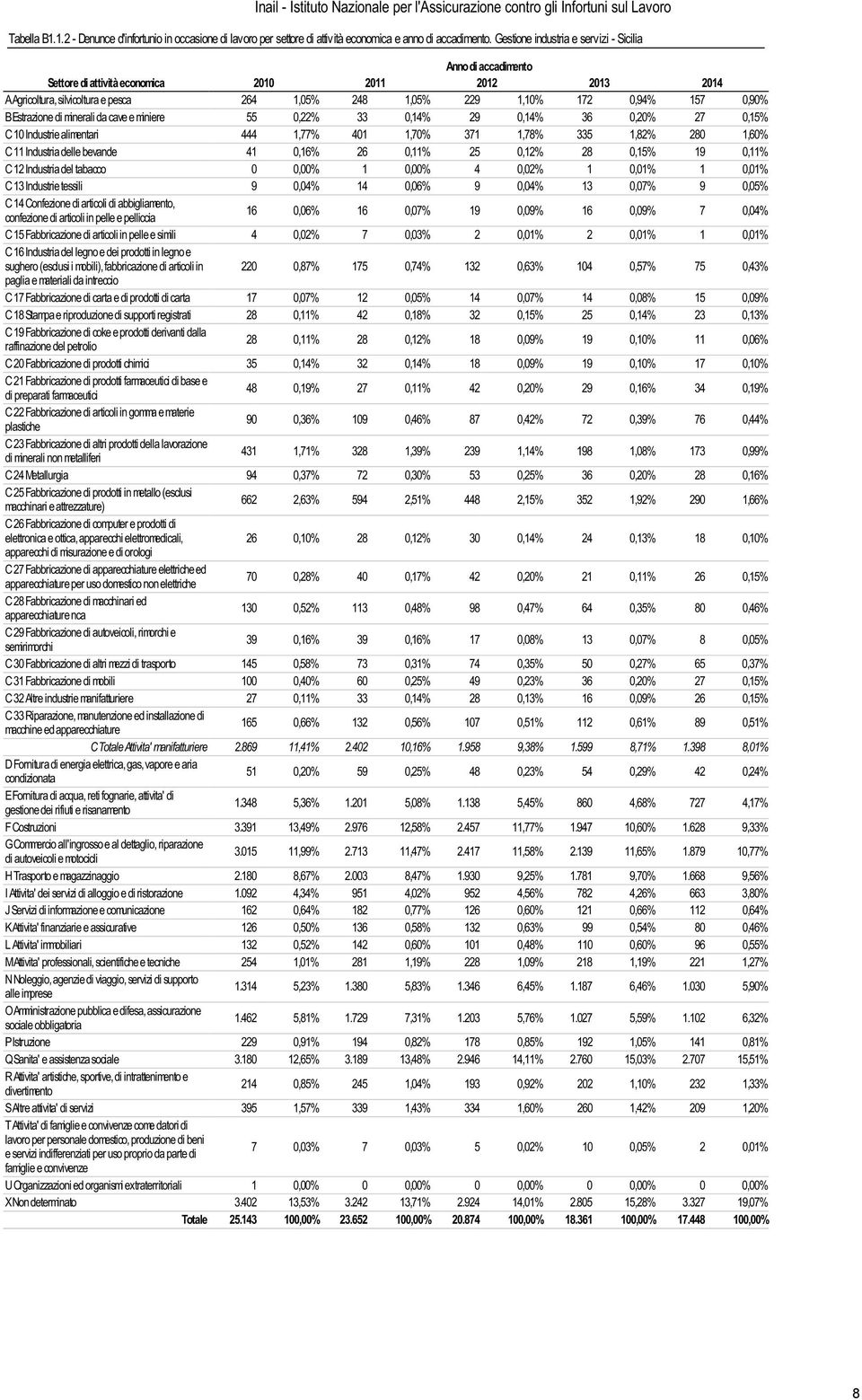 B Estrazione di minerali da cave e miniere 55 0,22% 33 0,14% 29 0,14% 36 0,20% 27 0,15% C 10 Industrie alimentari 444 1,77% 401 1,70% 371 1,78% 335 1,82% 280 1,60% C 11 Industria delle bevande 41