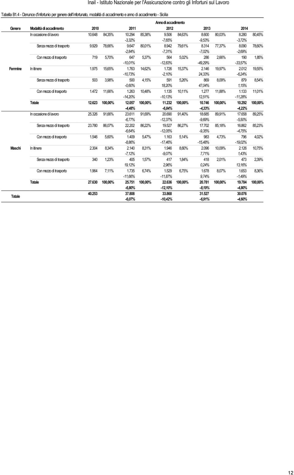 di lavoro 10.648 84,35% 10.294 85,38% 9.506 84,63% 8.600 80,03% 8.280 80,45% -3,32% -7,65% -9,53% -3,72% Senza mezzo di trasporto 9.929 78,66% 9.647 80,01% 8.942 79,61% 8.314 77,37% 8.