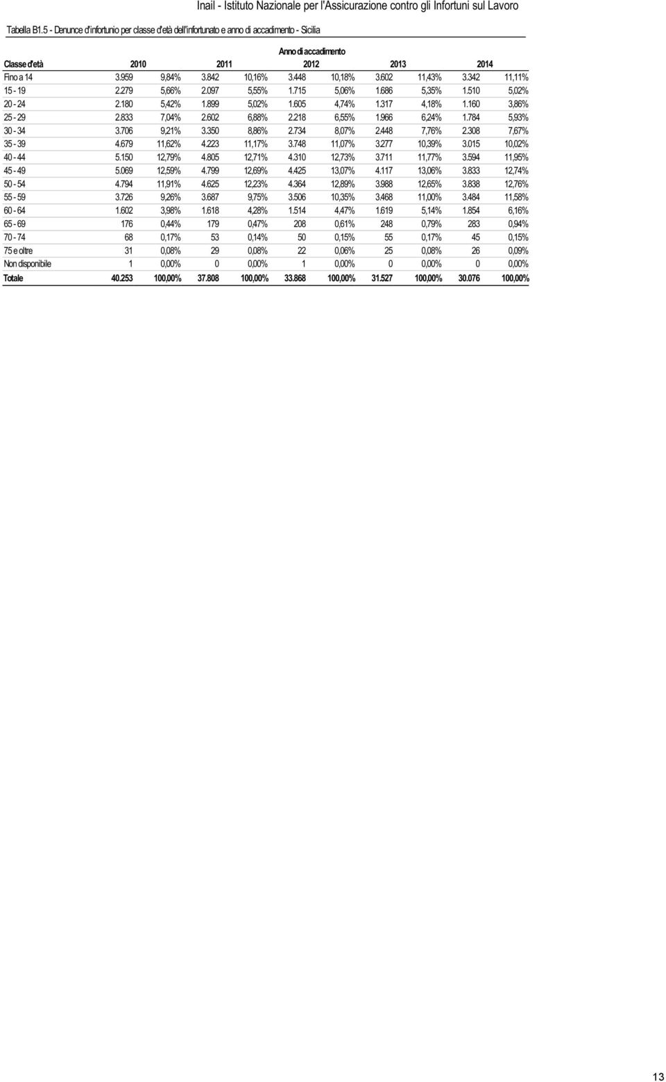 d'età 2010 2011 2012 2013 2014 Fino a 14 3.959 9,84% 3.842 10,16% 3.448 10,18% 3.602 11,43% 3.342 11,11% 15-19 2.279 5,66% 2.097 5,55% 1.715 5,06% 1.686 5,35% 1.510 5,02% 20-24 2.180 5,42% 1.