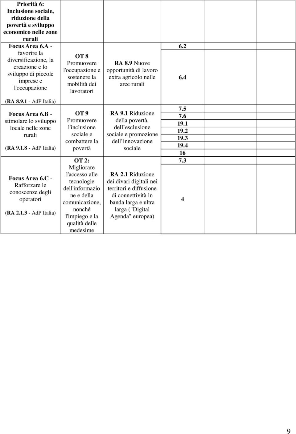 9 Nuove opportunità di lavoro extra agricolo nelle aree rurali 6.2 6.4 (RA 8.9.1 - AdP Italia) Focus Area 6.B - stimolare lo sviluppo locale nelle zone rurali (RA 9.1.8 - AdP Italia) Focus Area 6.