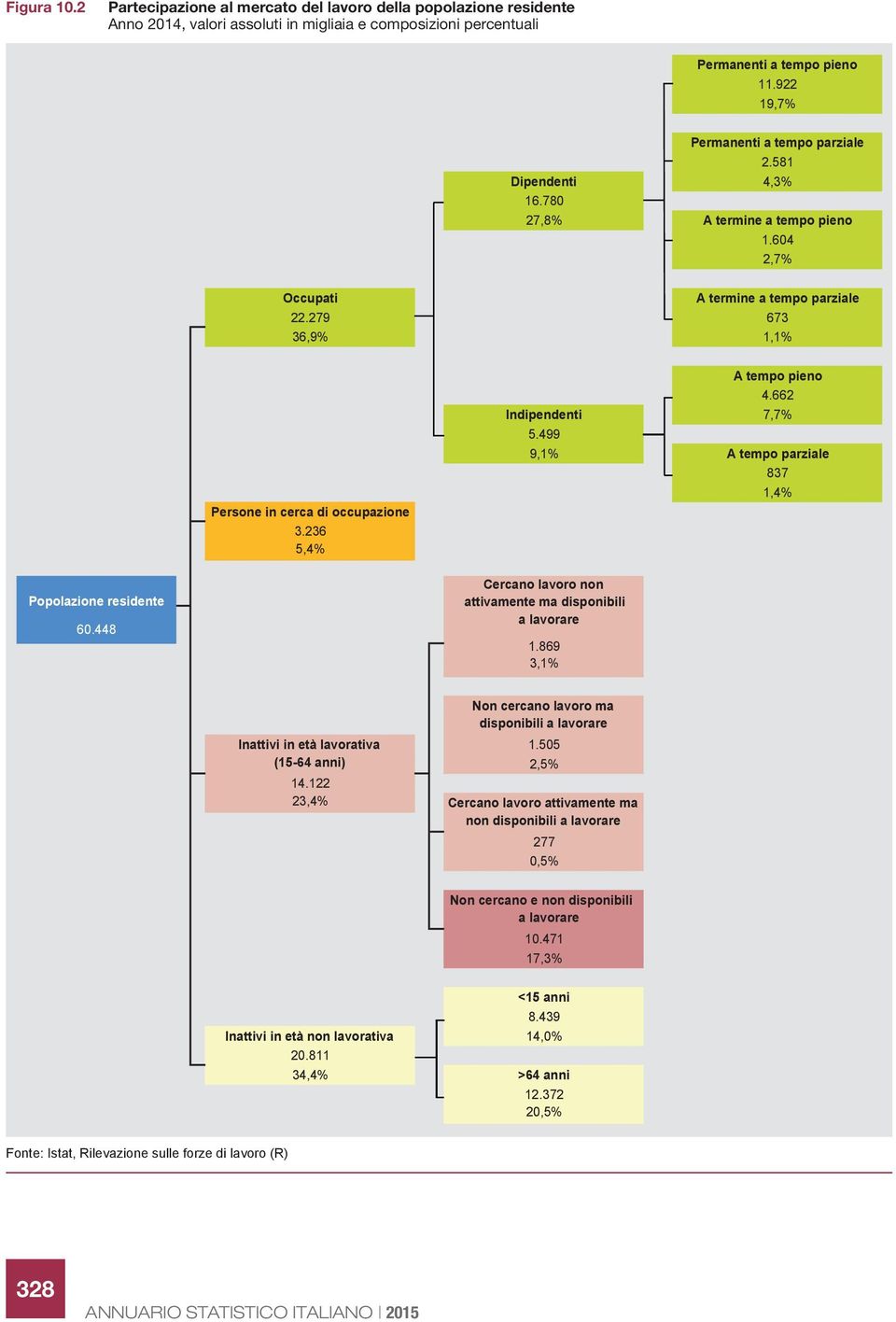 236 5,4% A tempo pieno 4.662 Indipendenti 7,7% 5.499 9,1% A tempo parziale 837 1,4% Popolazione residente 60.448 Cercano lavoro non attivamente ma disponibili a lavorare 1.