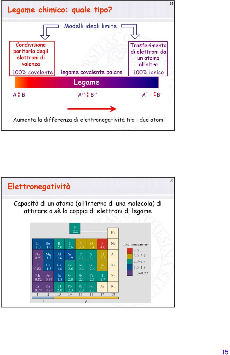 legame covalente polare Trasferimento di elettroni da un atomo all altro