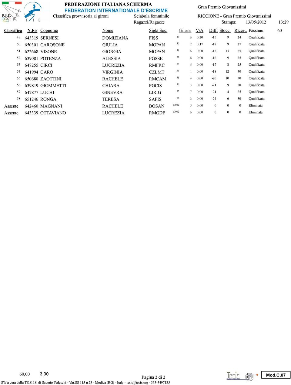 POTENZA ALESSIA FGSSE 8, -16 9 2 Qualificata 6472 CIRCI LUCREZIA RMFRC, -17 8 2 Qualificata 4 4 641994 GARO VIRGINIA CZLMT 1, -18 12 Qualificata 668 ZAOTTINI RACHELE RMCAM 4, -2 1 Qualificata 6 6